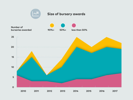 King's School Canterbury Annual Review 2019 graph detail